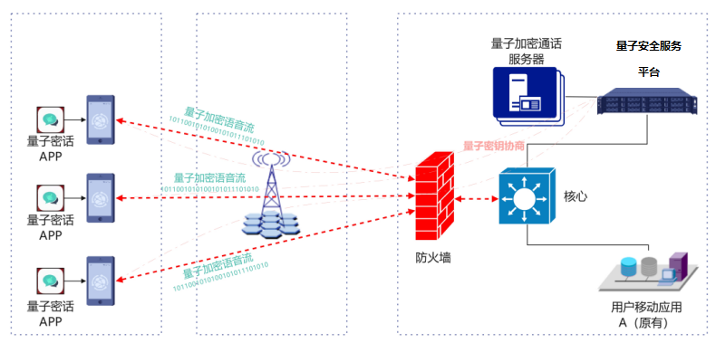 量子密话组网架构