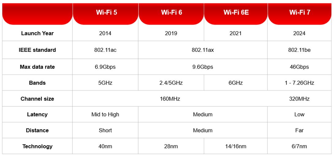 Counterpoint：6 / 6E / 7 标准将成 Wi-Fi 主旋律，预估 2025 年占比达 43%