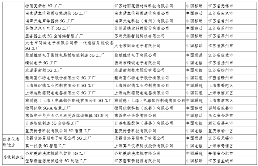 工信部：今年还将发布第二批 400 个高水平 5G 工厂