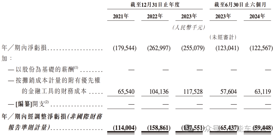 “大疆教父”李泽湘冲刺港股自动驾驶卡车第一股：希迪智驾 7 年融资 8 轮估值 90 亿