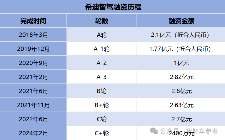 “大疆教父”李泽湘冲刺港股自动驾驶卡车第一股：希迪智驾 7 年融资 8 轮估值 90 亿