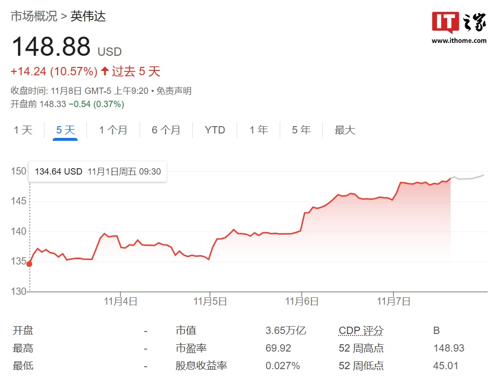 英伟达市值超 3.6 万亿美元，打破历史收盘记录