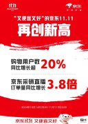 2024 年京东 11.11 购物用户数同比增长超 20%，AI 电脑手机等成交额同比翻倍