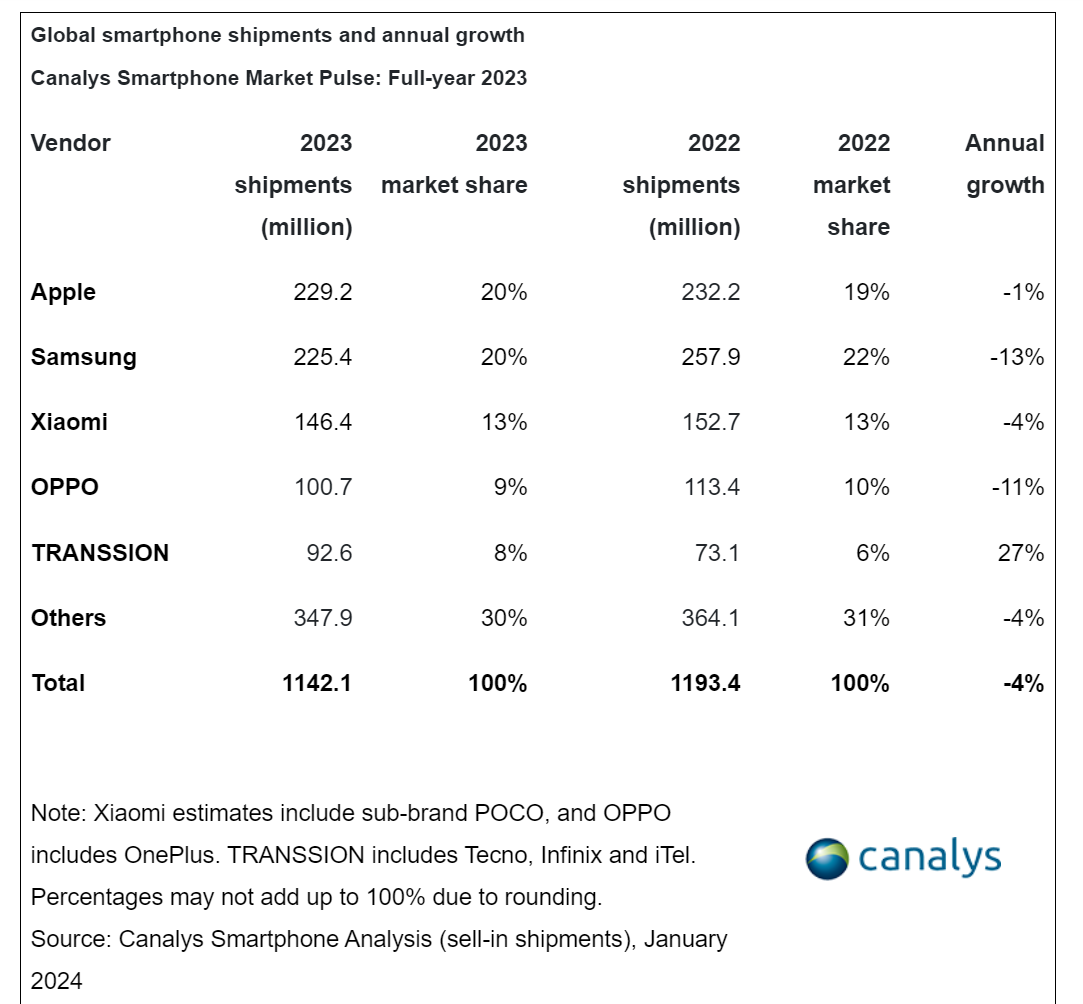 东莞市工信局：2023 年华为、OPPO、vivo 智能手机全球出货量合计 2.23 亿台，全球市场占有率约 19.6%