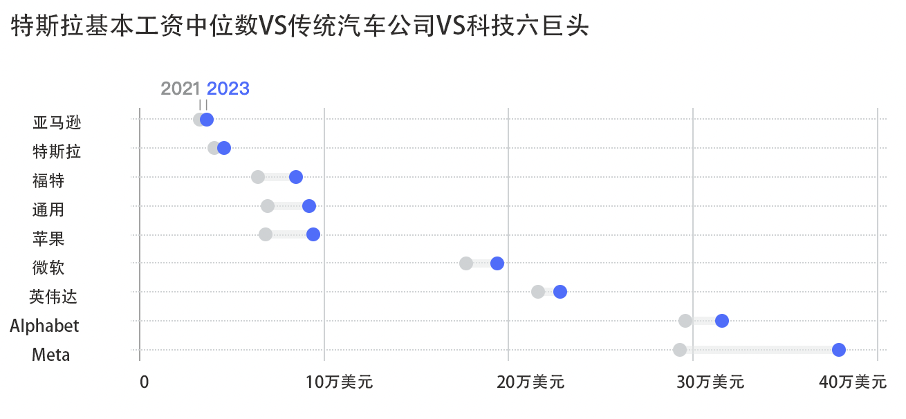 特斯拉基本工资中位数落后于其他公司