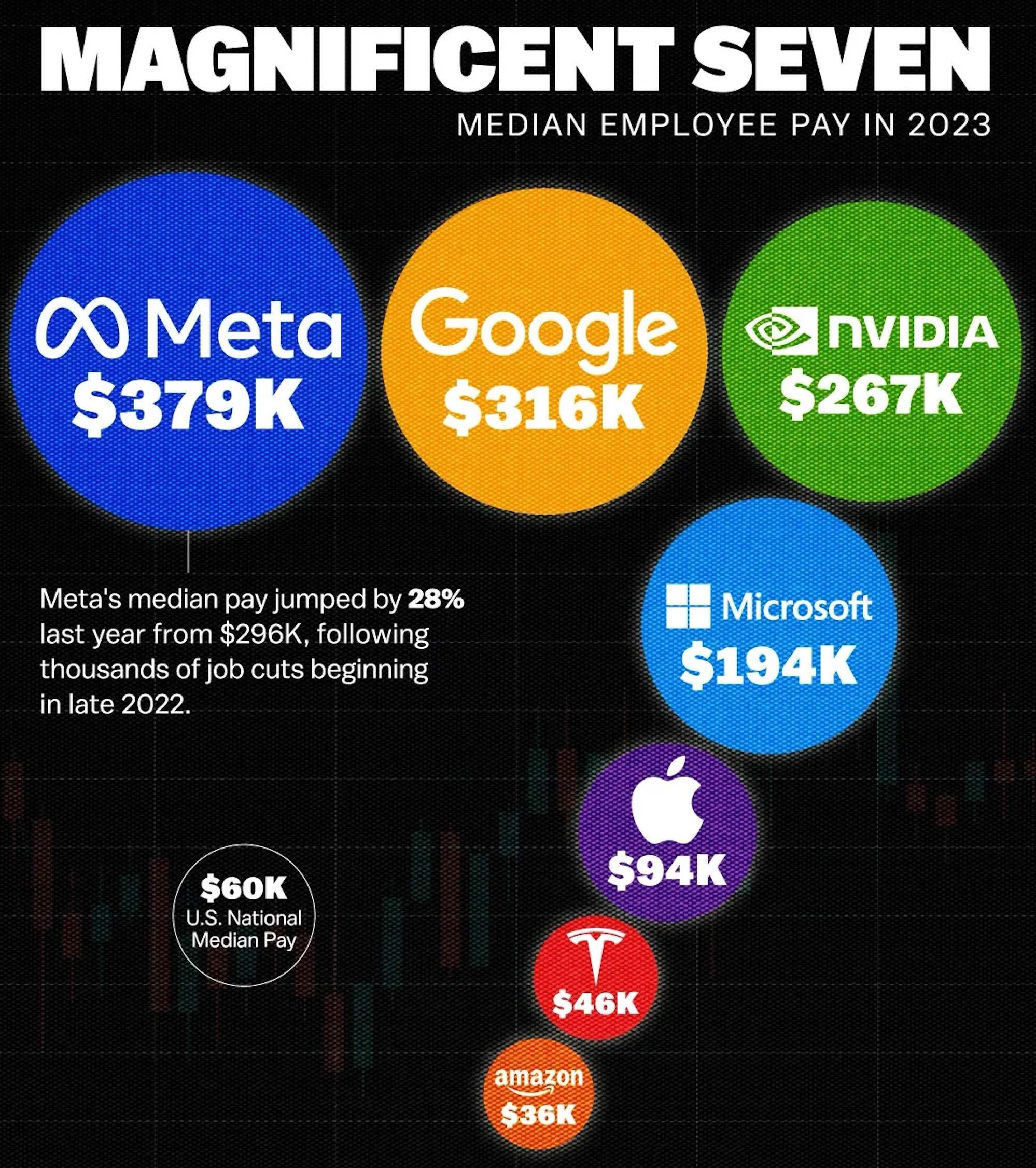 MyLogIQ统计的美国科技七巨头工资中位数