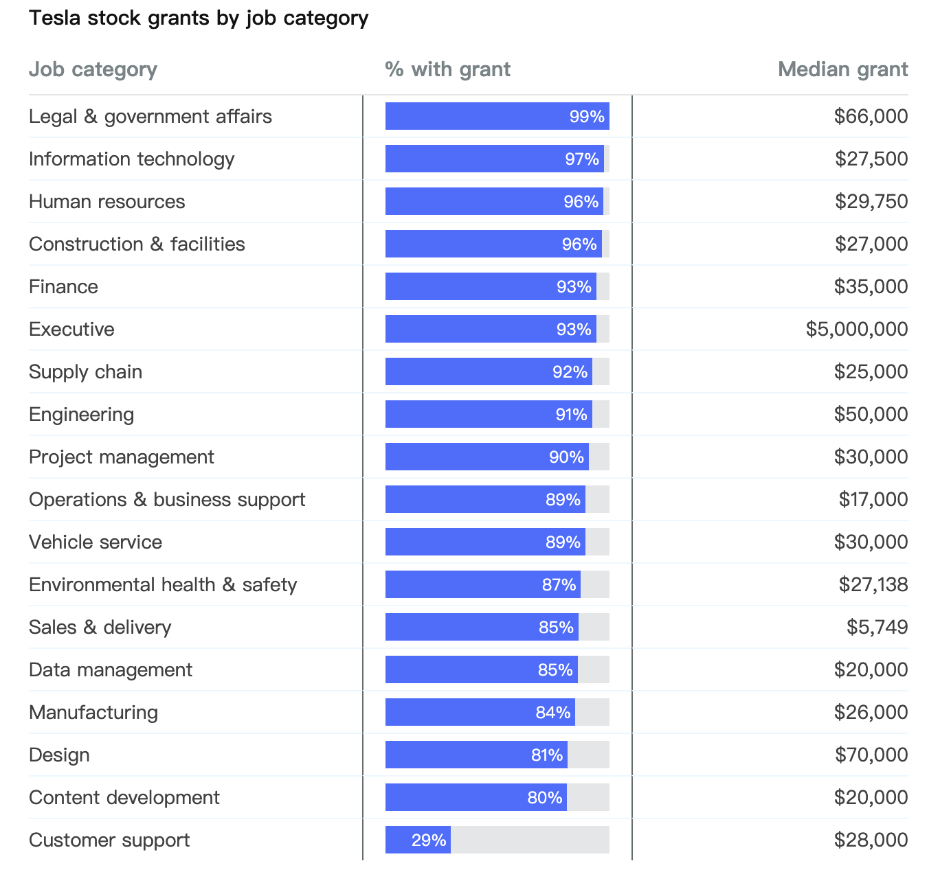 特斯拉各岗位的股票奖励中位数