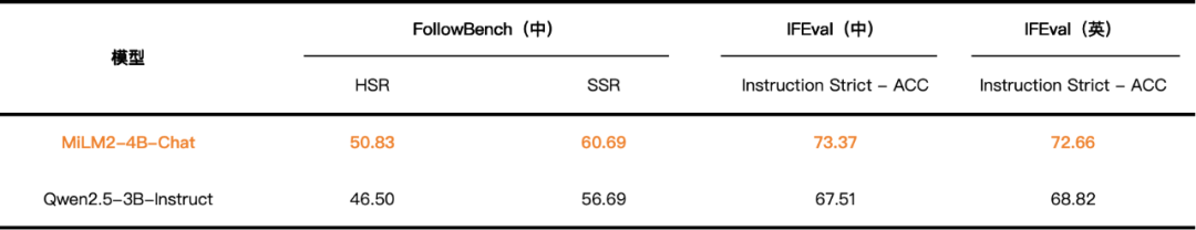 Qwen2.5-3B-Instruct 结果采用 FollowBench 和 IFEval 官方代码测试