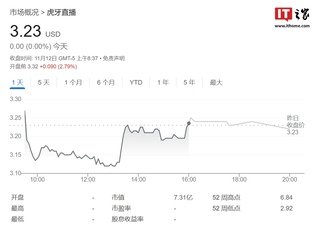 虎牙第三季度营收 15.4 亿元，付费用户同比增长 9.5% 至 460 万