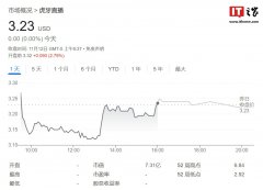 虎牙第三季度营收 15.4 亿元，付费用户同比增长 9.5% 至 460 万