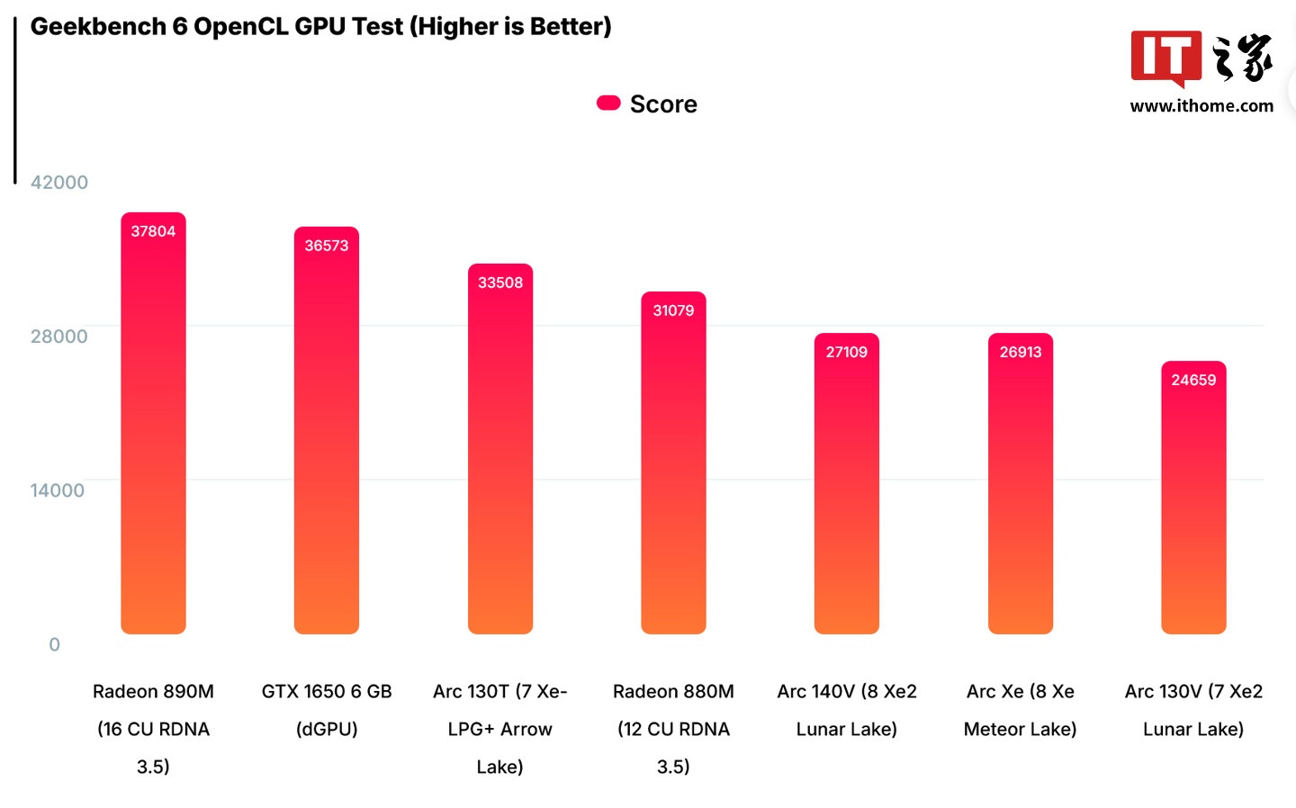 英特尔 Arrow Lake 核显 Arc 130T 曝光：OpenCL 跑分比 Arc 140V 快 24%