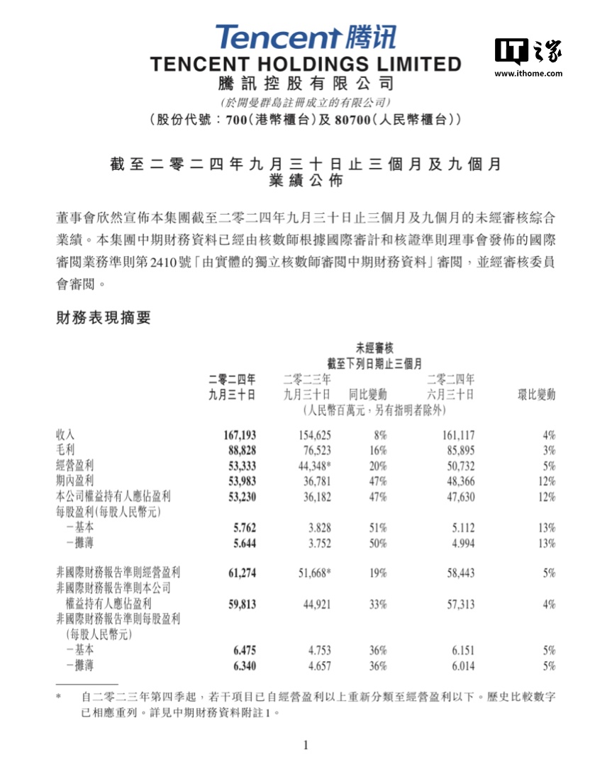 腾讯控股第三季度净利润 532.3 亿元同比增长 47%，微信及 WeChat 合并月活数 13.82 亿