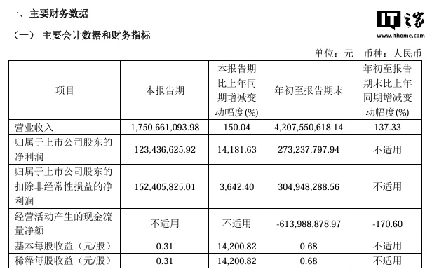 国产厂商思特威 CMOS 图像传感器芯片单月出货首次超 1 亿颗