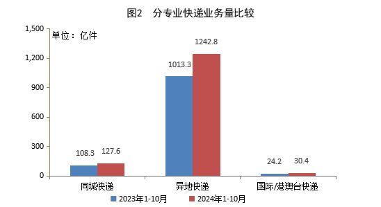 国家邮政局：10 月份邮政行业寄递业务量完成 178.4 亿件，同比增长 22.0%