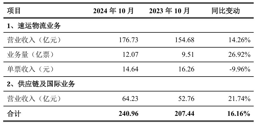 顺丰控股 2024 年 10 月合计收入 240.96 亿元，同比增长 16.16%