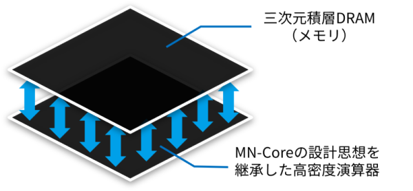 3D 堆叠 DRAM 内存，日本 Preferred Networks 启动新一代 AI 处理器开发