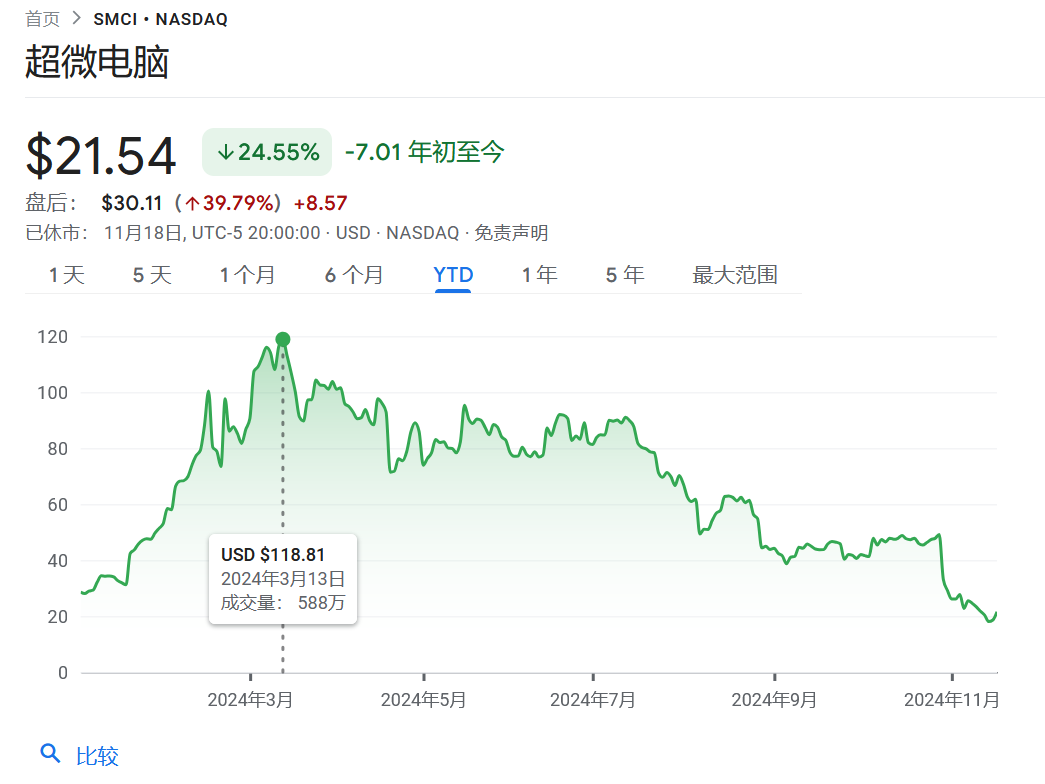 Super Micro 股价较今年最高点跌幅 82%：任命新审计师、提交合规计划，以规避退市风险