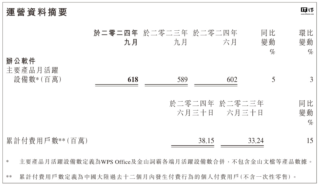 金山软件 2024 年第三季度归母净利润约 4.13 亿元，同比增长 1351%