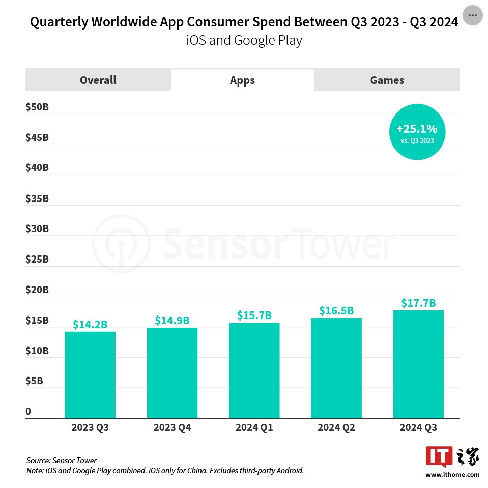 Sensor Tower：2024 年数字经济狂飙，移动消费支出 248 天突破 1000 亿美元