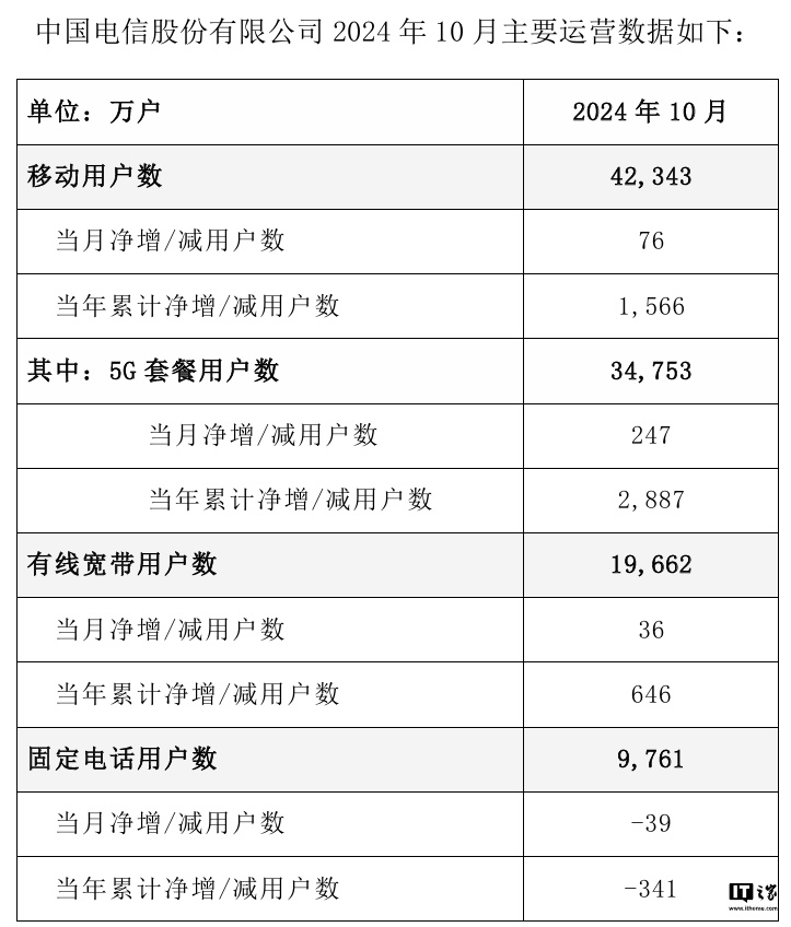 中国电信 2024 年 10 月 5G 套餐用户达 3.48 亿户，净增 247 万户