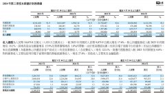 中通快递 2024 年 Q3 营收 106.75 亿元，同比增长 17.6%