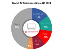 Counterpoint：第三季度全球电视出货量同比增长 11% 达 6200 万台，连续两个季度实