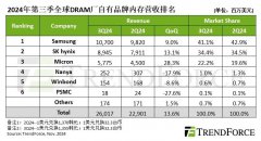 TrendForce：第三季度 DRAM 内存产业营收 260.2 亿美元，环比增长 13.6%