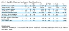 惠普 2024 财年净收入 536 亿美元，同比下降 0.3%