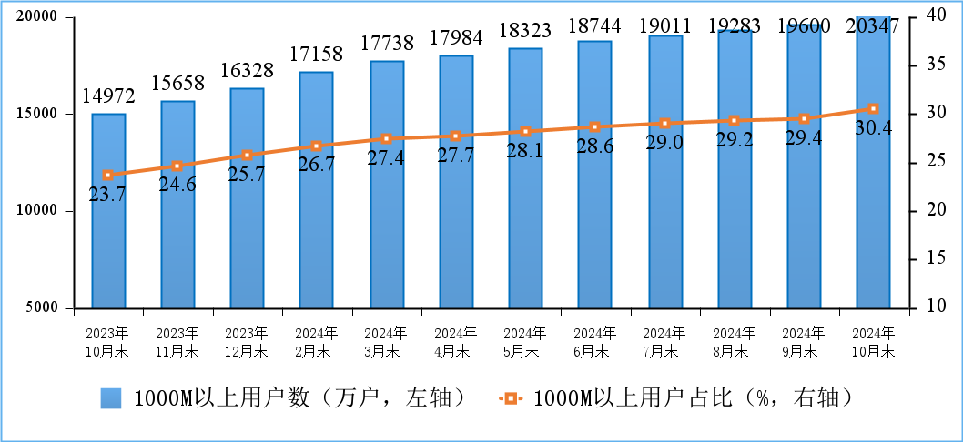 1000M 速率以上的固定互联网宽带接入用户情况