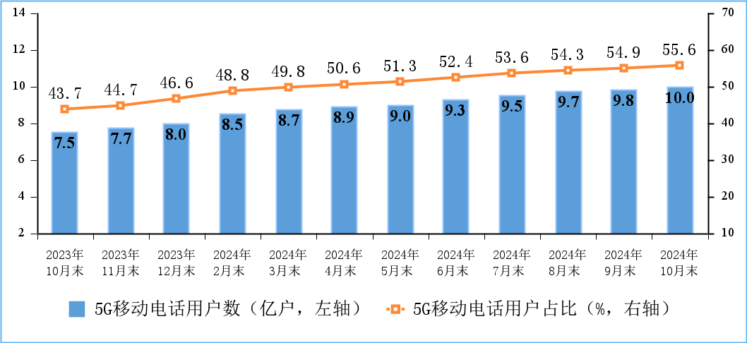 5G 移动电话用户情况