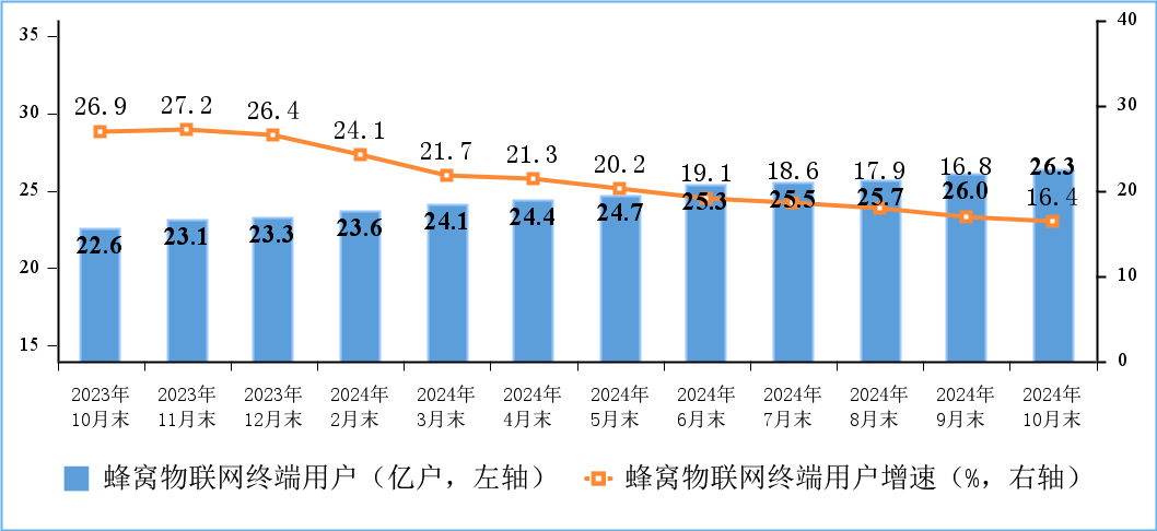 物联网终端用户情况