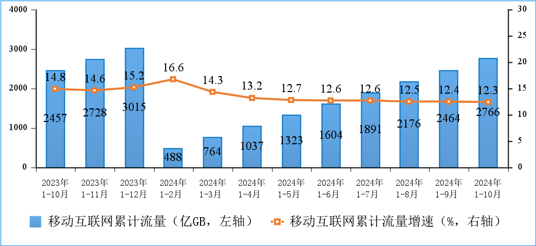 移动互联网累计接入流量及增速情况