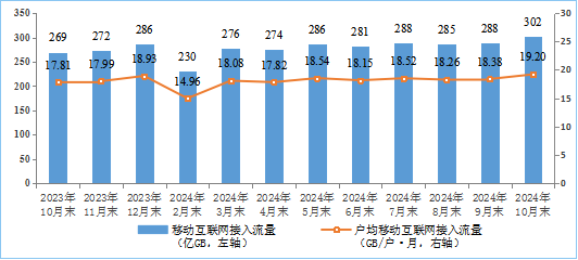 移动互联网接入月流量及户均流量（DOU）情况