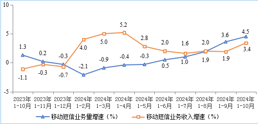 移动短信业务量和收入同比增长情况