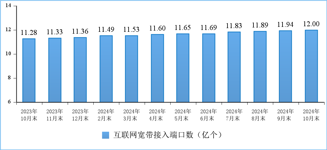 互联网宽带接入端口数发展情况