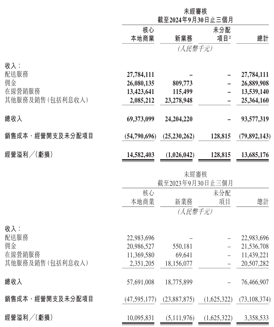 美团 2024 年第三季度净利润 128.6 亿元同比暴增 258%，营收 935.8 亿元