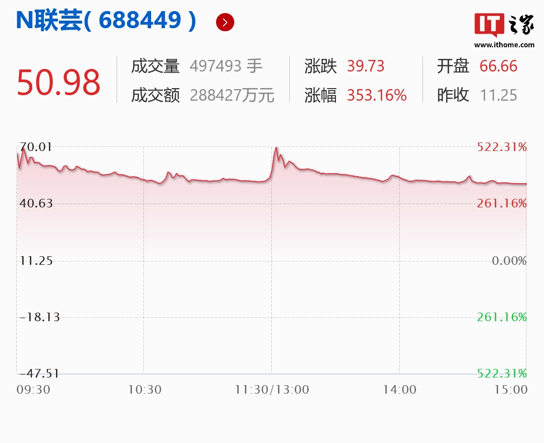 国内主控企业联芸科技今日上市，首日股价大涨 353.16%