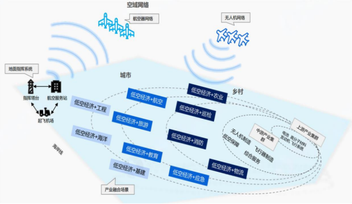 无人机都能送外卖了，是谁在支撑低空经济快速发展呢？