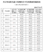 交通运输部：10 月共收到网约车订单信息 10.07 亿单，环比上升 1.9%