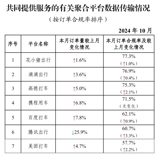 交通运输部：10 月共收到网约车订单信息 10.07 亿单，环比上升 1.9%