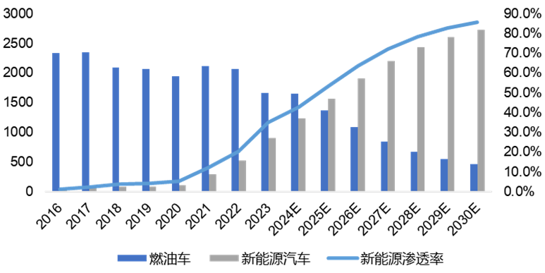 大型车企如何应对产业大变局？