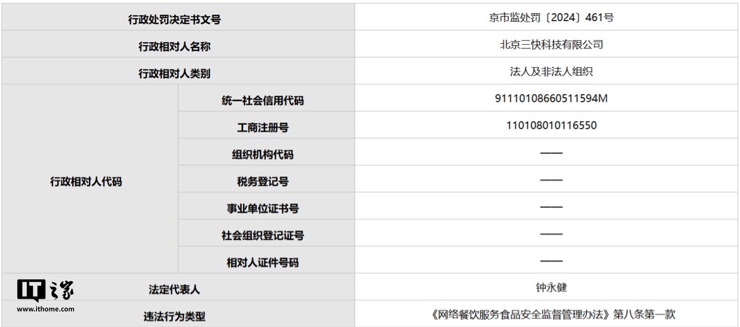 美团因未审查商户资质被罚 20 万元，没收违法所得约 46 万元