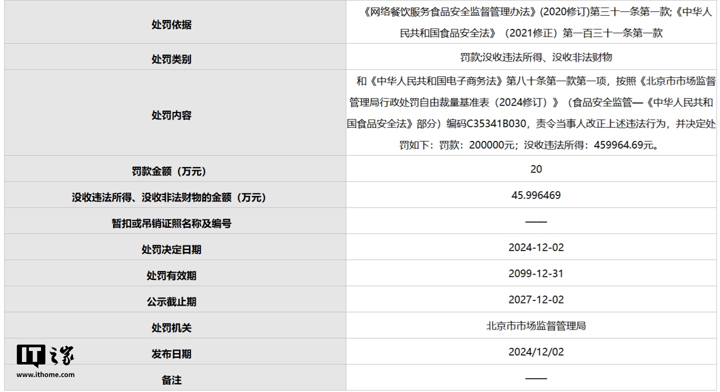 美团因未审查商户资质被罚 20 万元，没收违法所得约 46 万元