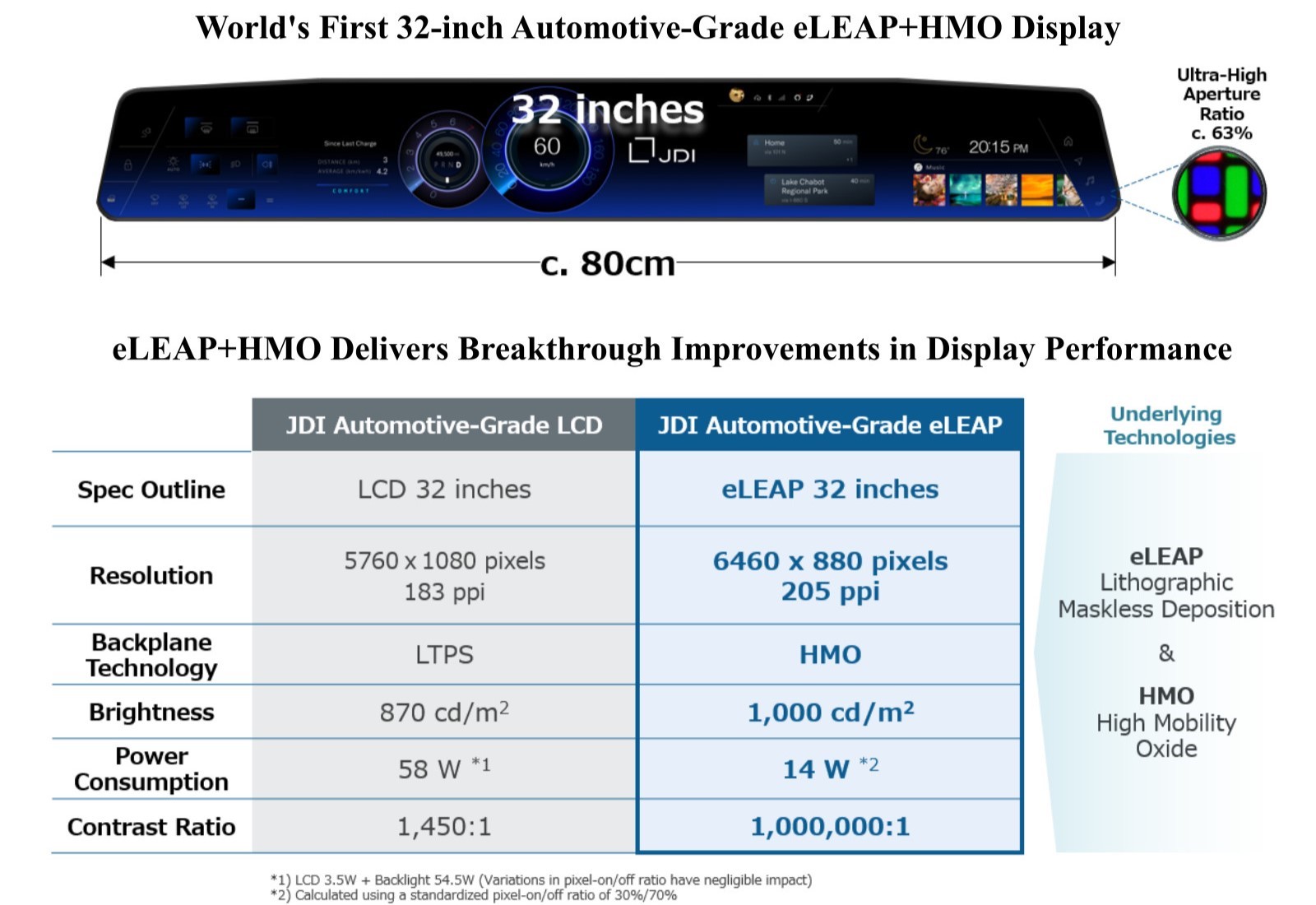 JDI、群创建立 eLEAP 战略联盟，发布首款 eLEAP+HMO 技术显示器