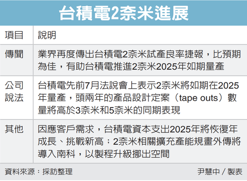 台积电 2nm 试产良率报捷，预计 2025 年如期量产