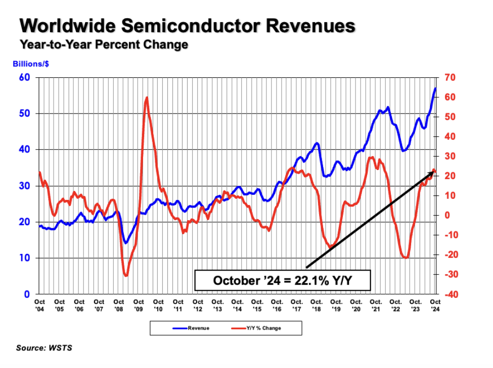 SIA：2024 年 10 月全球半导体销售额 569 亿美元，同比增 22.1%