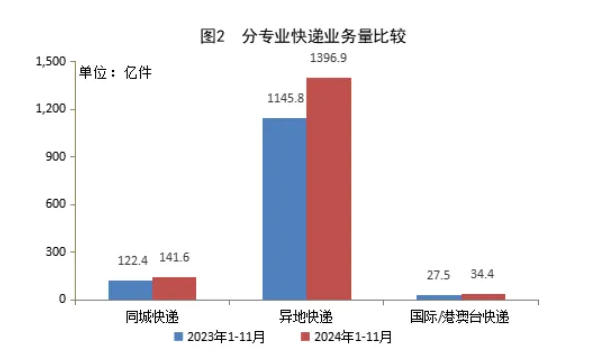 国家邮政局：2024 年 11 月份快递业务量完成 172.1 亿件，同比增长 14.9%