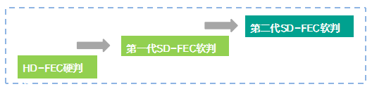 400G 技术是如何实现信息高速传输的