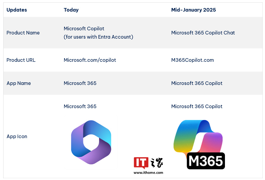 微软“更名部”出动：Microsoft 365 应用下月更名 Microsoft 365 Copilot