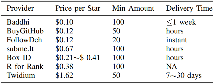 卡内基梅隆大学研究：GitHub 上存在 450 万个假星标，多现身于恶意软件仓库